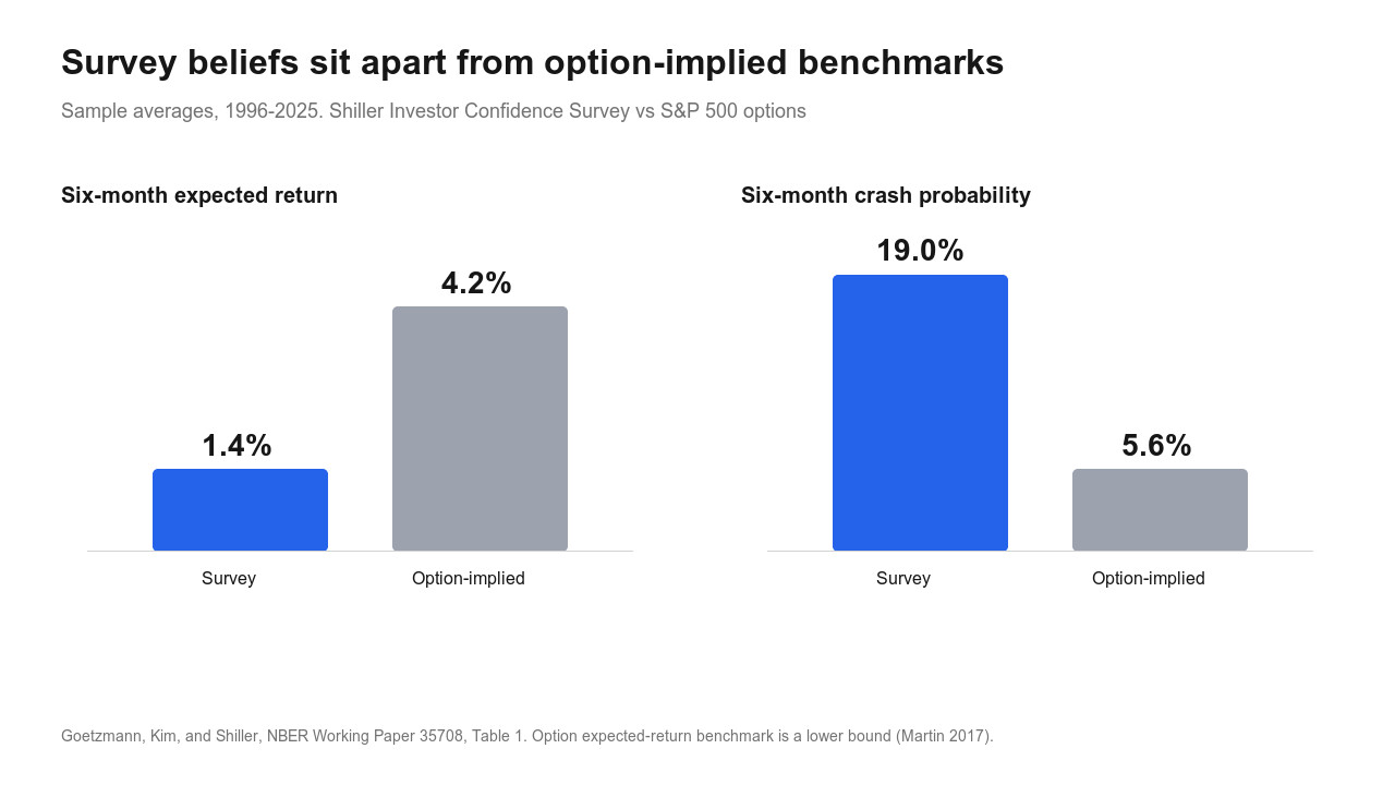 The survey is not the market