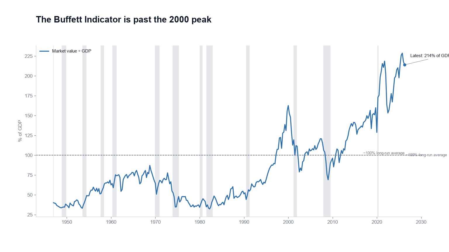 The market costs more than two years of American output