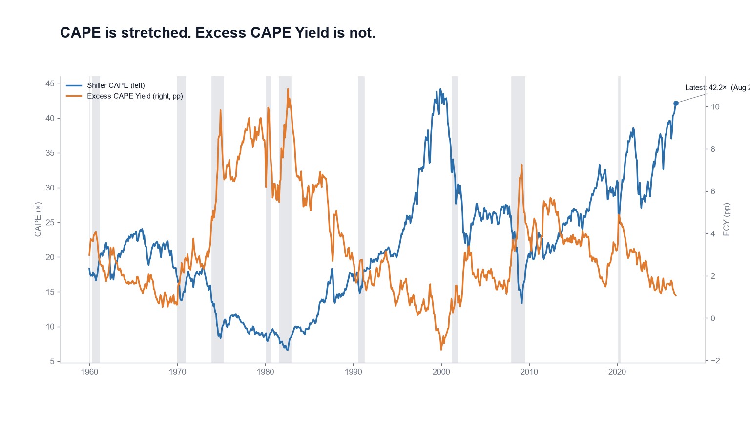 Two gauges, two answers, and rates are the difference