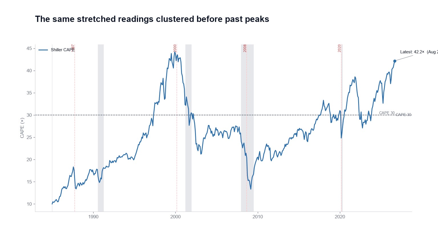 Extreme readings arrive in clusters