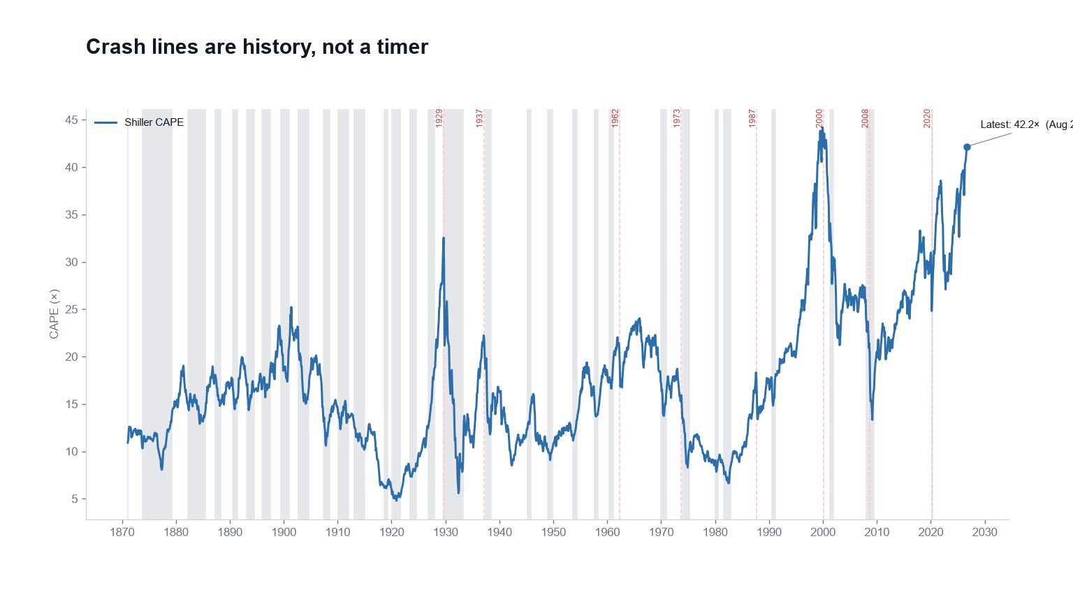 The red lines are an index of the past