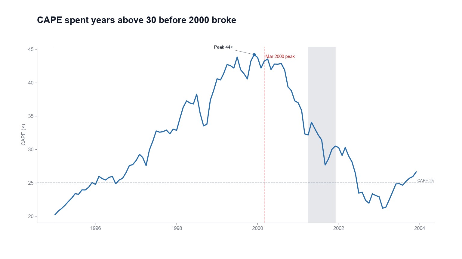 CAPE crossed 30 in 1997 and peaked in 2000