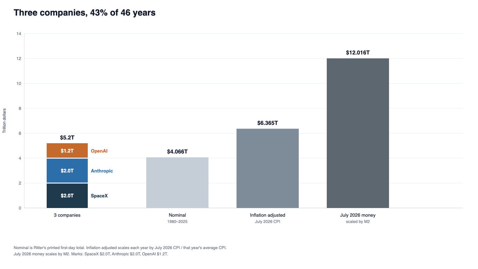 Three company marks of $5.2 trillion (SpaceX $2.0 trillion, Anthropic $2.0 trillion, OpenAI $1.2 trillion), the nominal first-day total of 3,365 U.S. tech IPOs from 1980β2025 at $4.066 trillion, the same total in July 2026 consumer prices at $6.365 trillion, and that total scaled by July 2026 M2 at $12.016 trillion. Jay Ritter, Table 4e; FRED CPIAUCSL and M2SL.