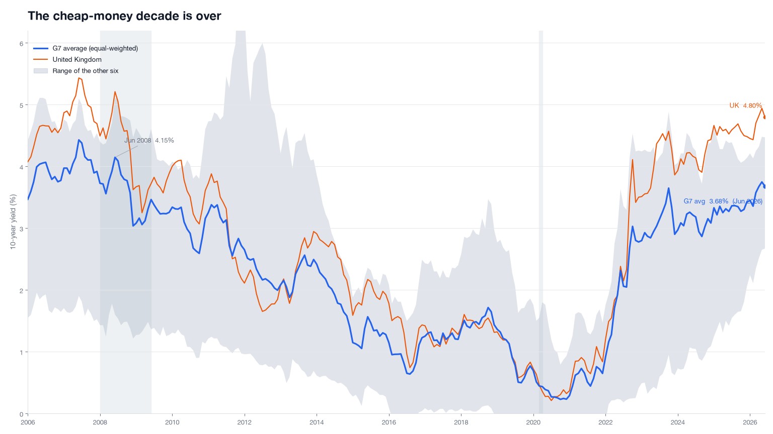 The G7 is paying 2008 rates. Stocks are not.