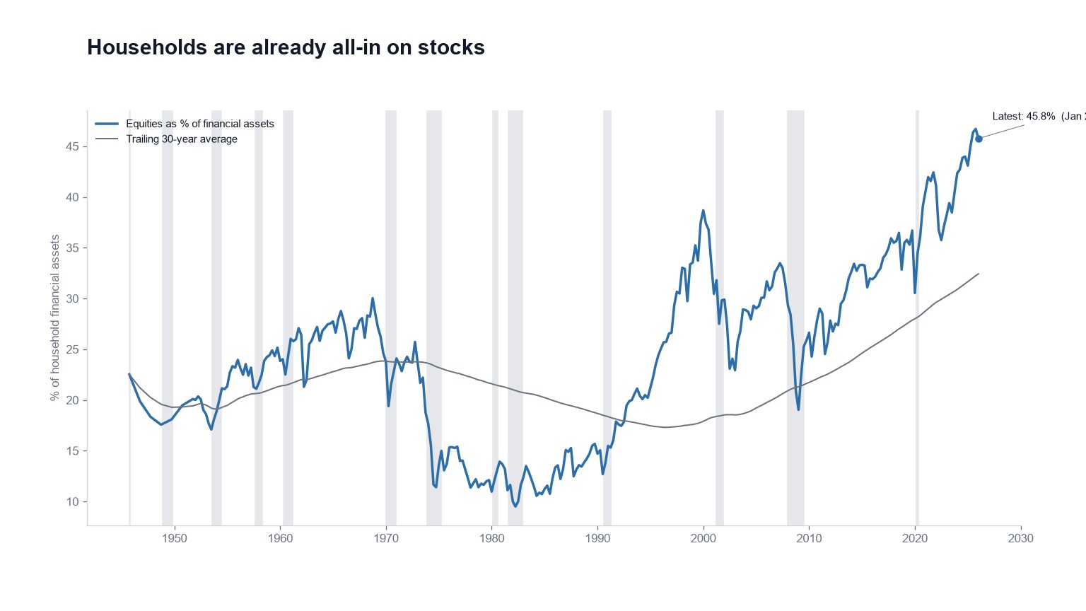 Households already bought