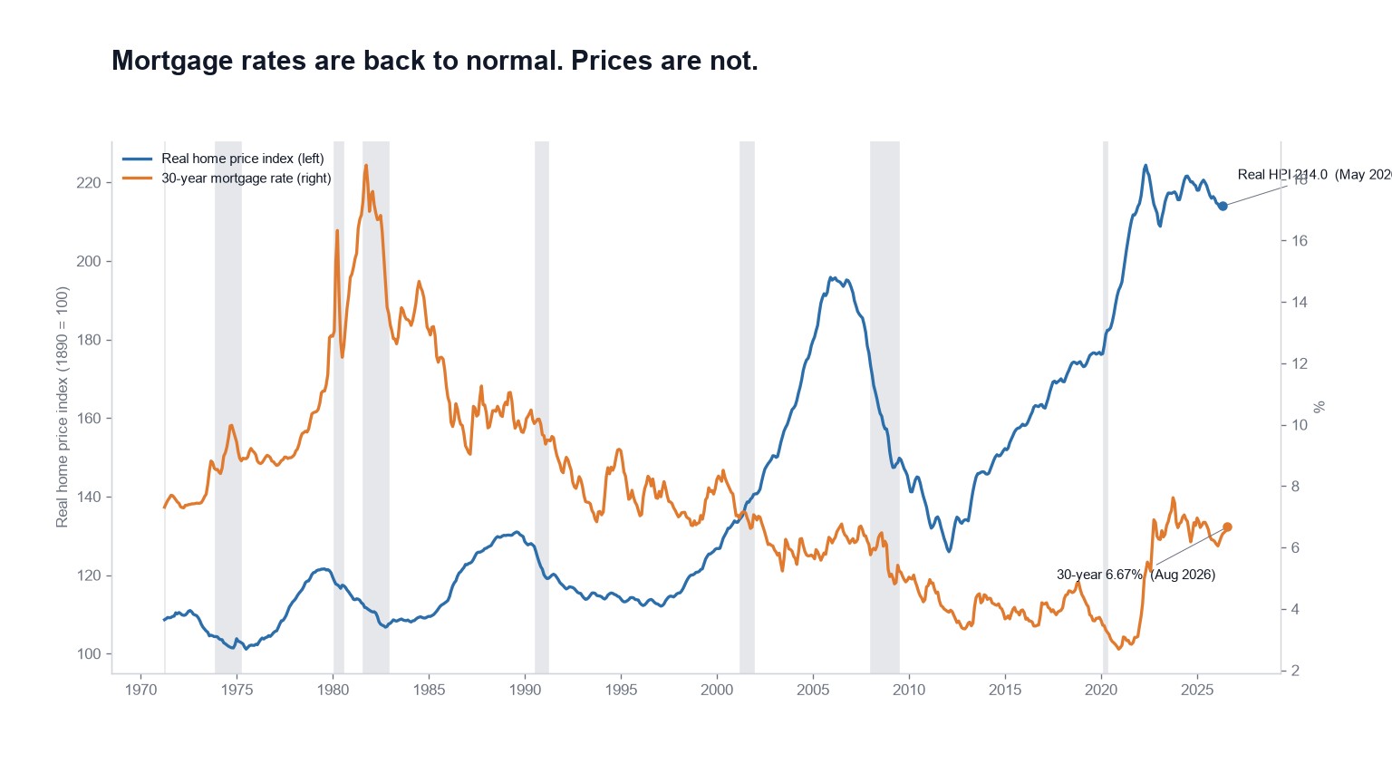 Mortgage rates are back to normal. Prices are not.