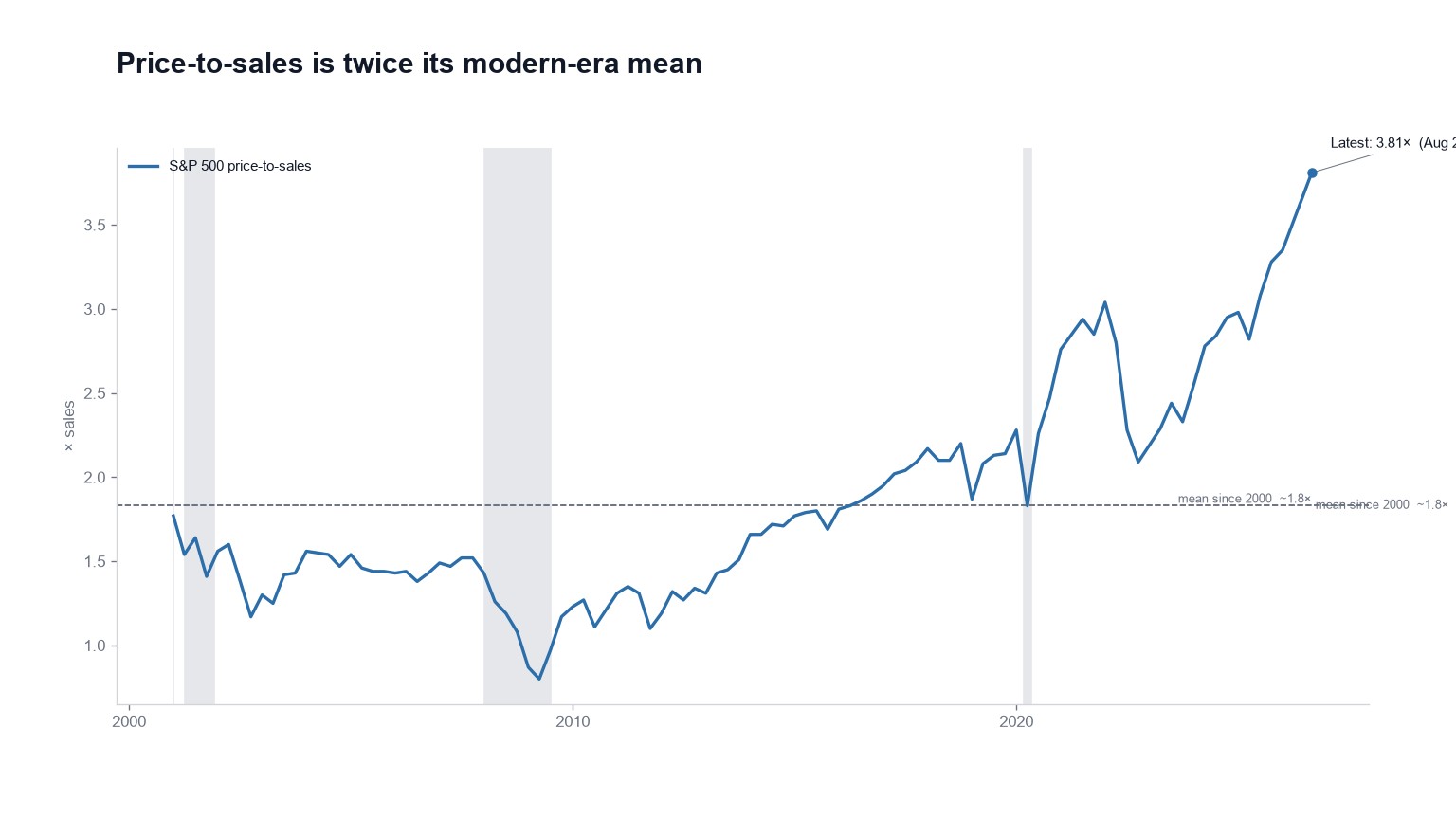 Revenue is the harder number to flatter