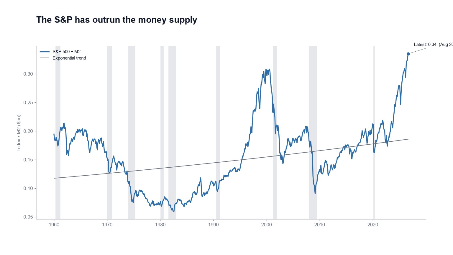 Record highs are easier when there's more money