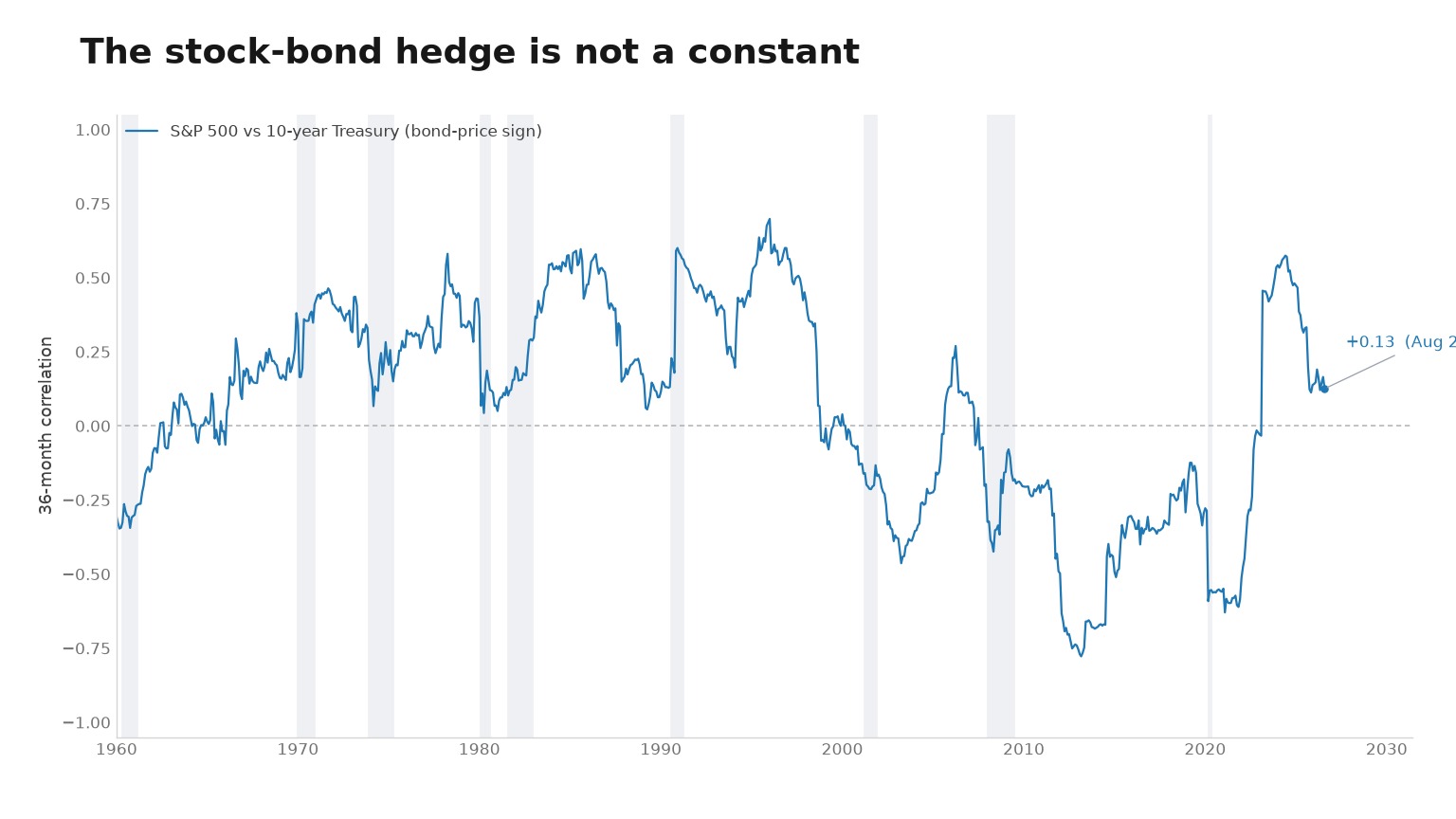 The same rate move is not the same signal