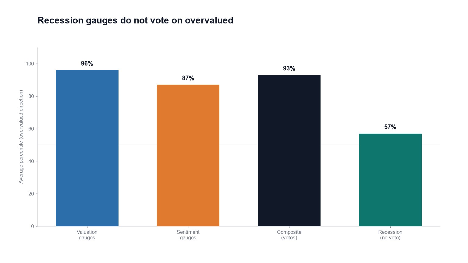 Recession gauges get a seat, not a vote