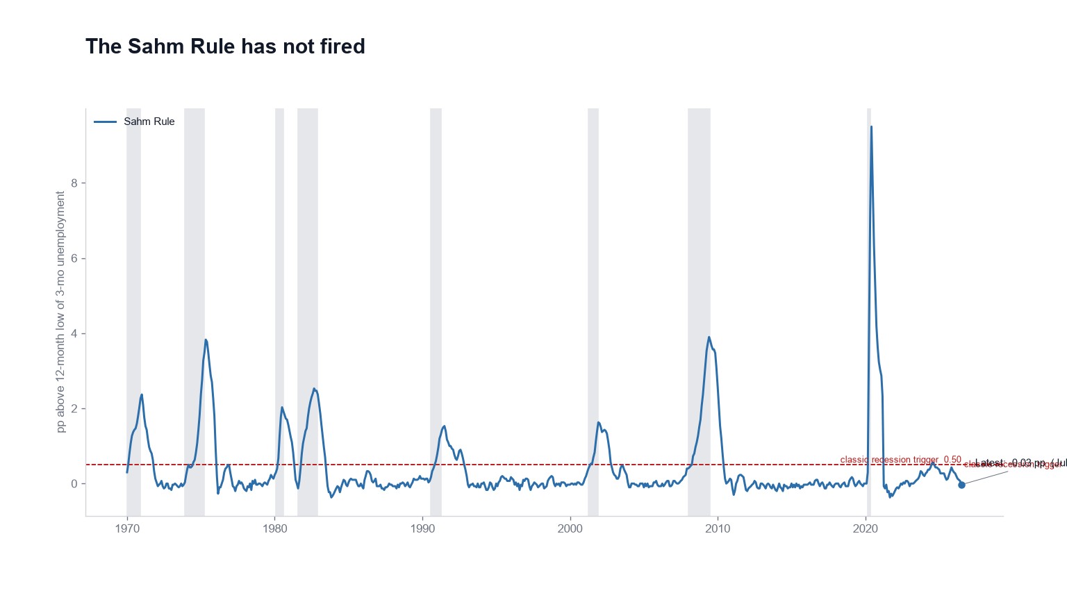 The Sahm Rule is quiet. It isn't looking at stocks.