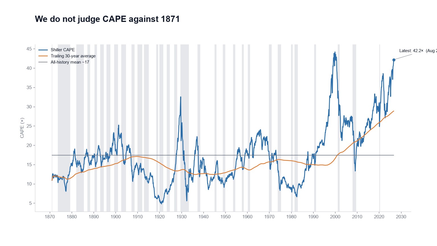 Why we don't grade this market against 1871