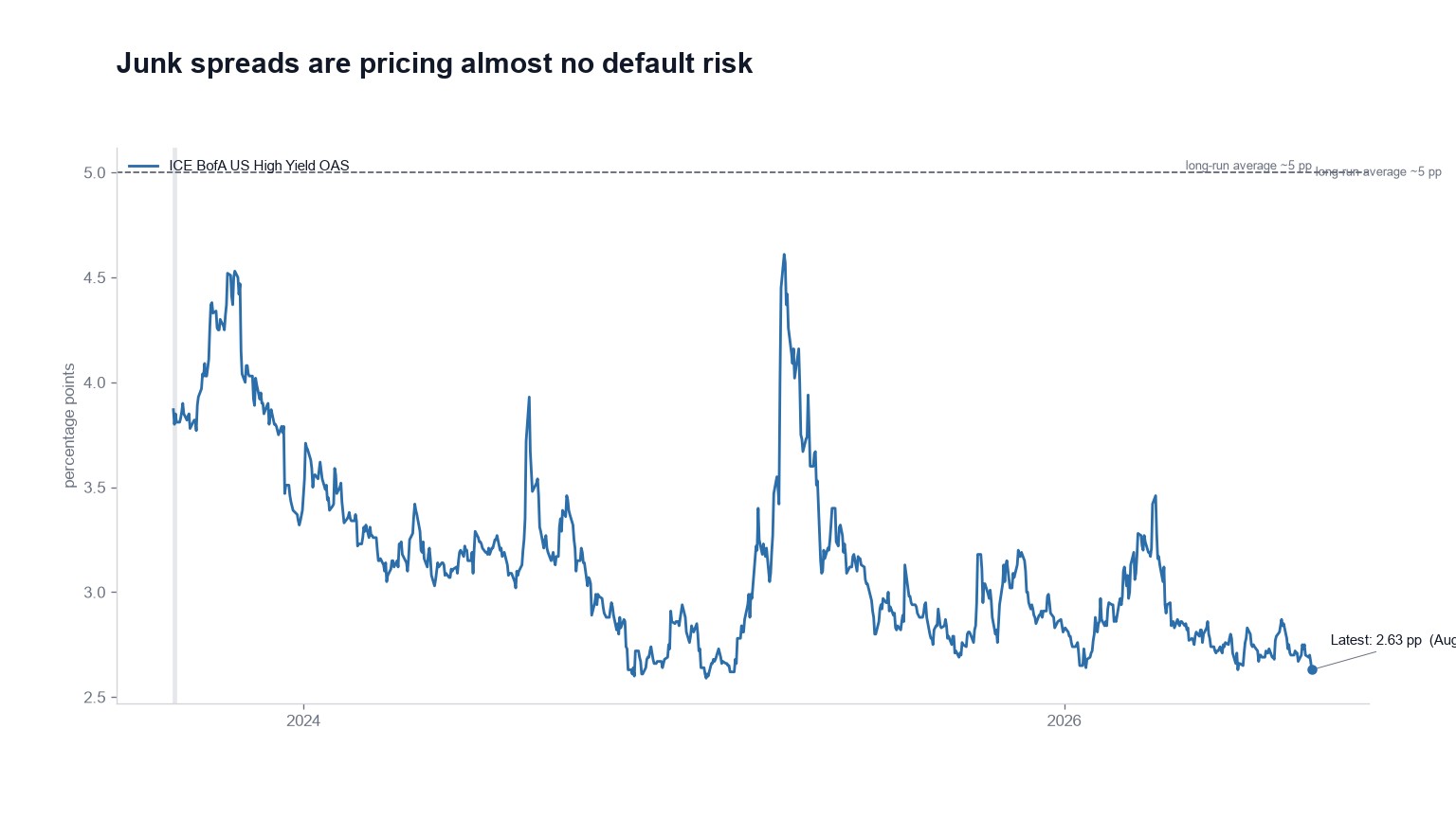 Lenders have stopped charging for default risk