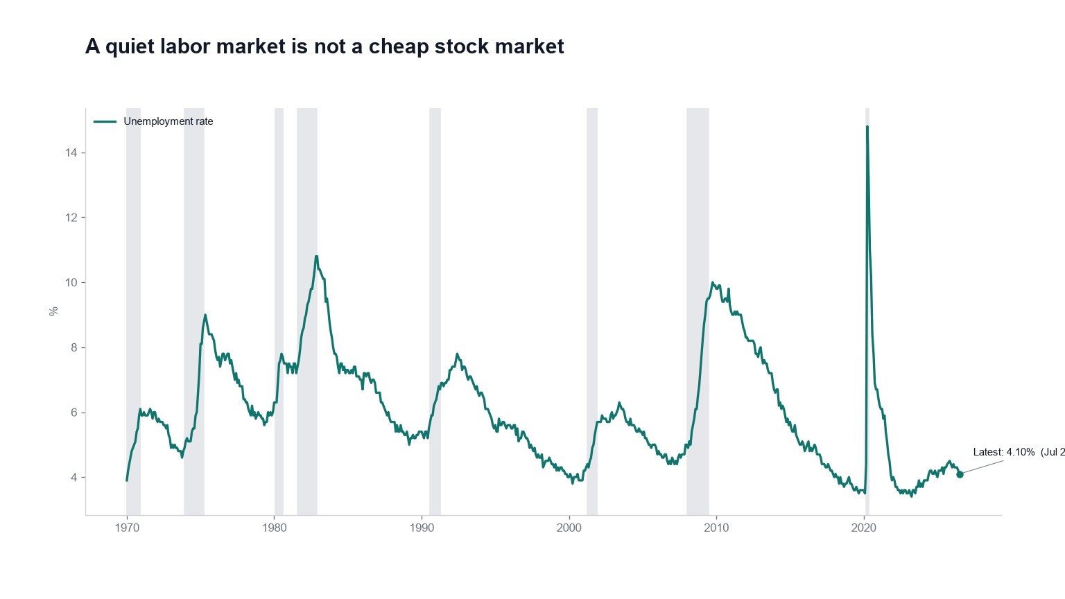 A good job market doesn't make stocks cheap