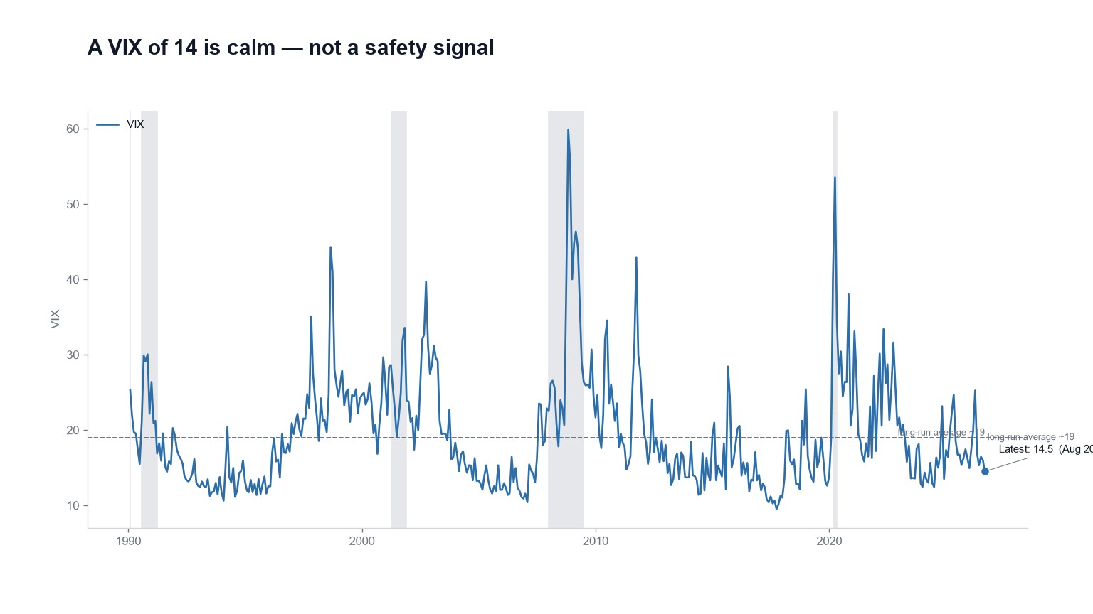 What a VIX of 14 actually tells you