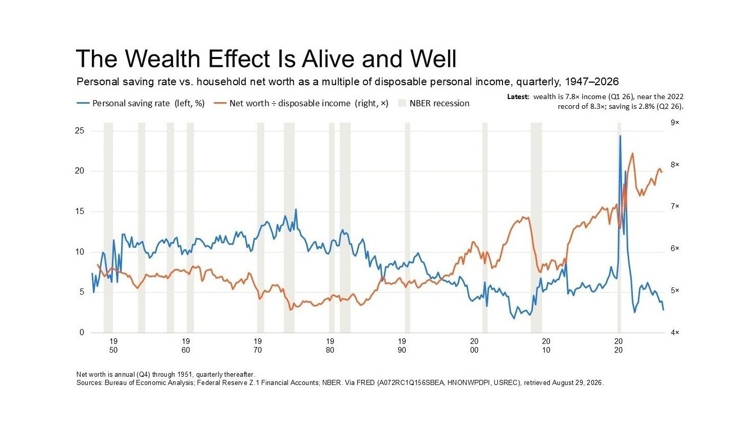 The spending is coming from the people who own the shares