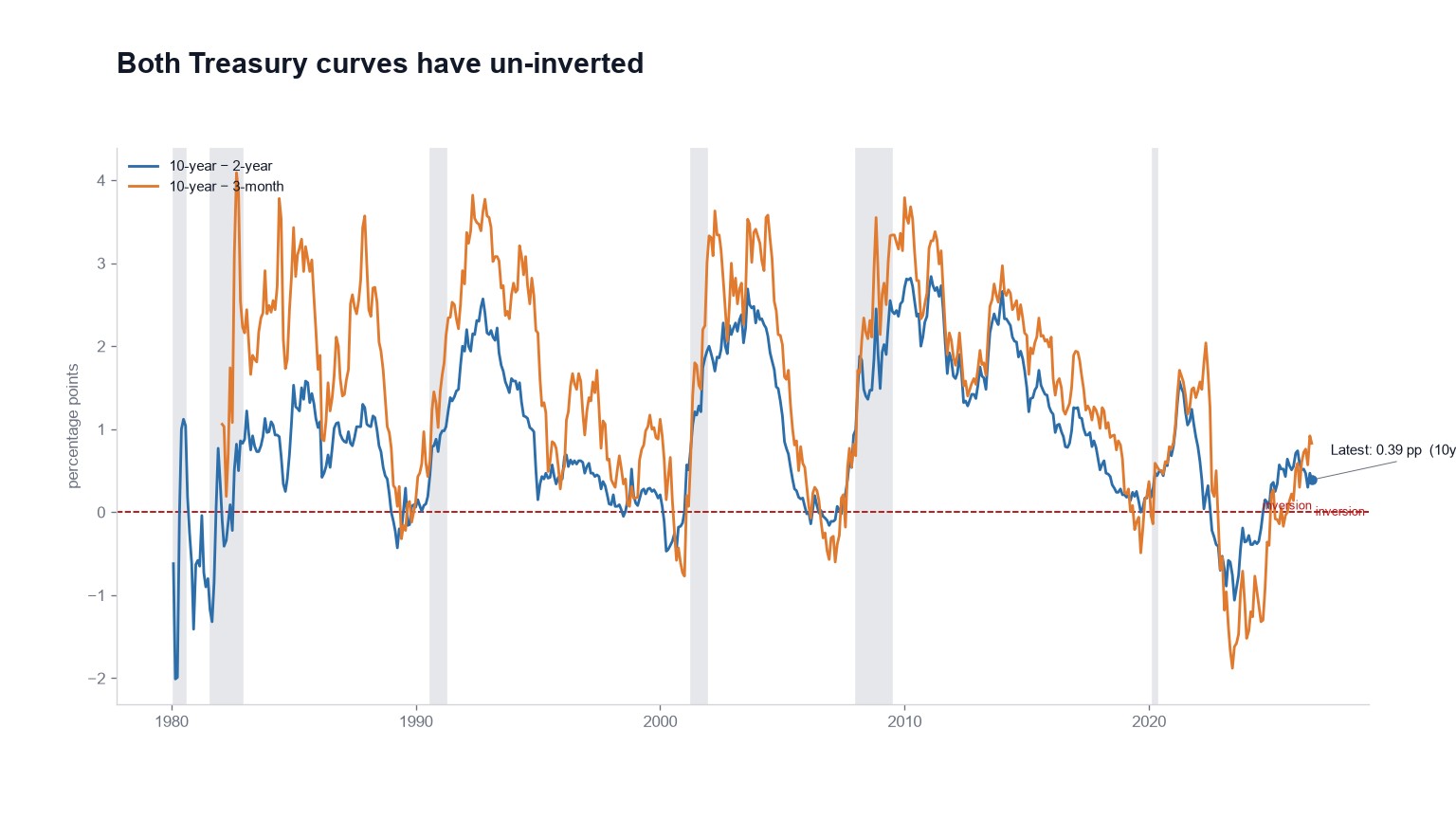 The curve went positive. Now comes the waiting.